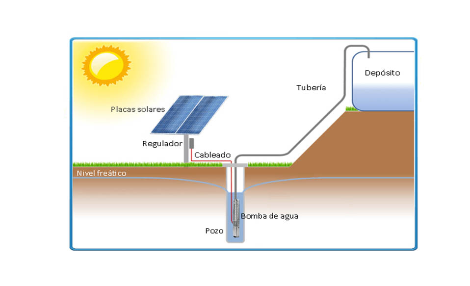 sistema bombeo